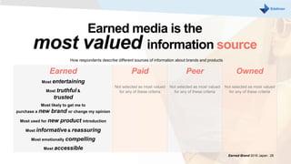 62%
Earned Brand 2016 Japan | 28
Earned media is the
most valued information source
How respondents describe different sources of information about brands and products
Earned Paid Peer Owned
Most entertaining
Not selected as most valued
for any of these criteria
Not selected as most valued
for any of these criteria
Not selected as most valued
for any of these criteriaMost truthful &
trusted
Most likely to get me to
purchase a new brand or change my opinion
Most used for new product introduction
Most informative & reassuring
Most emotionally compelling
Most accessible
 