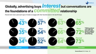 63%
66%
64%
Paid
Peer
Owned
Paid
65%
Talking about
and with the
brand matters
far more than
advertising
73%
72%
Peer
Owned
CommittedInterested Involved Invested
Percent who have used each type of media to engage with their favorite brand in the last 90 days
Globally, advertising buys Interestbut conversations are
the foundations of a committedrelationship
Earned Brand 2016 Global | 29
57%
54%
52%
Paid
Peer
Owned
43%
35%
34%
Paid
Peer
Owned
 