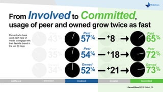 57%
54%
52%
Paid
Peer
Owned
From Involved to Committed,
usage of peer and owned grow twice as fast
43%
35%
34%
Percent who have
used each type of
media to engage with
their favorite brand in
the last 90 days
Paid
Peer
Owned
Interested Involved Invested CommittedIndifferent
65%
72%
73%
Paid
Peer
Owned
+8
+18
+21
Earned Brand 2016 Global | 30
 