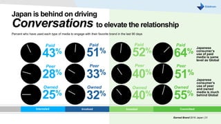 52%
40%
40%
Paid
Peer
Owned
Paid
64%
Japanese
consumer’s
use of paid
media is same
level as Global
55%
51%
Peer
Owned
Japan is behind on driving
Conversations to elevate the relationship
Earned Brand 2016 Japan | 31
Indifferent CommittedInterested Involved Invested
51%
33%
32%
Paid
Peer
Owned
43%
28%
25%
Paid
Peer
Owned
Percent who have used each type of media to engage with their favorite brand in the last 90 days
Japanese
consumer’s
use of peer
and owned
media is much
behind Global
 