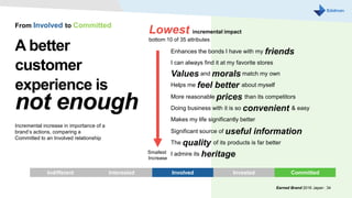 A better
customer
experience is
not enough
Owned
Incremental increase in importance of a
brand’s actions, comparing a
Committed to an Involved relationship
Earned Brand 2016 Japan | 34
Enhances the bonds I have with my friends
I can always find it at my favorite stores
Values and morals match my own
Helps me feel better about myself
More reasonable prices than its competitors
Doing business with it is so convenient & easy
Makes my life significantly better
Significant source of useful information
The quality of its products is far better
I admire its heritage
Lowest incremental impact
bottom 10 of 35 attributes
From Involved to Committed
Smallest
Increase
Indifferent Interested Involved Invested Committed
 