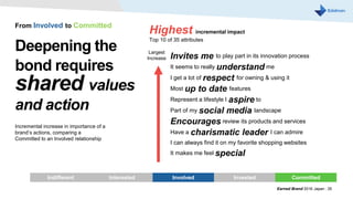 Deepening the
bond requires
shared values
and action
Owned
Incremental increase in importance of a
brand’s actions, comparing a
Committed to an Involved relationship
Earned Brand 2016 Japan | 35
Invites me to play part in its innovation process
It seems to really understand me
I get a lot of respect for owning & using it
Most up to date features
Represent a lifestyle I aspire to
Part of my social media landscape
Encourages review its products and services
Have a charismatic leader I can admire
I can always find it on my favorite shopping websites
It makes me feel special
Highest incremental impact
Top 10 of 35 attributes
From Involved to Committed
Largest
Increase
Indifferent Interested Involved Invested Committed
 