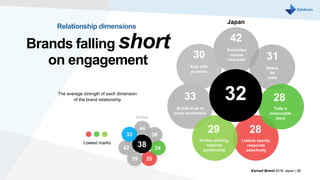Relationship dimensions
The average strength of each dimension
of the brand relationship
42
Embodies
unique
character
33
Builds trust at
every touchpoint
30
Acts with
purpose
Tells a
memorable
story
28
31
Makes
its
mark
28
Listens openly,
responds
selectively
32
Lowest marks
Earned Brand 2016 Japan | 36
44
35
34
38
42 38
39
33
Global
29
Invites sharing,
inspires
partnership
Brands falling short
on engagement
Japan
 