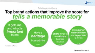 Bring humor,
entertainment
and enjoyment
to my life
r = .39
Shake things up
and disrupt
business
as usual
r = .40
Earned Brand 2016 Japan | 37
Have a
heritage
I can admire
r = .42
It gets me
and what is
important
to me
r = .43
Relationship drivers
Top brand actions that improve the score for
tells a memorable story
r= correlation coefficient.
 