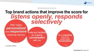 Invite and facilitate
an ongoing
conversation
with me
r = .37
Be an interesting
part of my
social media
conversations
r = .35
Offer highly
personalized
and responsive
customer service
r = .37
Earned Brand 2016 Japan | 38
Relationship drivers
Top brand actions that improve the score for
listens openly, responds
selectively
r= correlation coefficient.
 