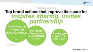 Bring humor,
entertainment
and enjoyment
to my life
r = .33
Invite me
in and let me
play a part
r = .34
Shake things up
and disrupt
business as usual
r = .35
Earned Brand 2016 Japan | 39
Relationship drivers
Top brand actions that improve the score for
inspires sharing, invites
partnership
r= correlation coefficient.
 