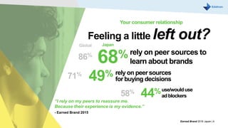Feeling a little left out?
68%rely on peer sources to
learn about brands
49% rely on peer sources
for buying decisions
44%use/woulduse
ad blockers
Your consumer relationship
“I rely on my peers to reassure me.
Because their experience is my evidence.”
- Earned Brand 2015
Earned Brand 2016 Japan | 4
86%
Global
71%
58%
Japan
 