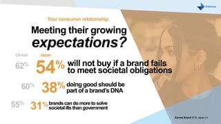 Meeting their growing
expectations?
54% will not buy if a brand fails
to meet societal obligations
38%doing good should be
part of a brand’s DNA
Your consumer relationship
31%brandscando more to solve
societal ills than government
Earned Brand 2016 Japan | 5
62%
Global
60%
55%
Japan
 