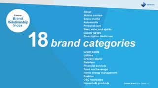 18brand categories
Travel
Mobile carriers
Social media
Automobile
Personal care
Beer, wine, and spirits
Luxury goods
Prescription medicines
Credit cards
Utilities
Grocery stores
Retailers
Financial services
Food and beverage
Home energy management
Fashion
OTC medicines
Household products
Edelman
Brand
Relationship
Index
Earned Brand 2016 Global | 9
 
