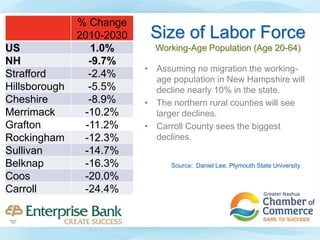 Size of Labor Force
Working-Age Population (Age 20-64)
• Assuming no migration the working-
age population in New Hampshire will
decline nearly 10% in the state.
• The northern rural counties will see
larger declines.
• Carroll County sees the biggest
declines.
% Change
2010-2030
US 1.0%
NH -9.7%
Strafford -2.4%
Hillsborough -5.5%
Cheshire -8.9%
Merrimack -10.2%
Grafton -11.2%
Rockingham -12.3%
Sullivan -14.7%
Belknap -16.3%
Coos -20.0%
Carroll -24.4%
Source: Daniel Lee, Plymouth State University
 