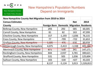 New Hampshire’s Population Numbers
Depend on Immigrants
New Hampshire County Net Migration from 2010 to 2014
Census Estimates Net 2014
County Foreign Born Domestic Migration Residents
Belknap County, New Hampshire 293 292 585 60,305
Carroll County, New Hampshire 81 82 163 47,399
Cheshire County, New Hampshire 157 -1,193 -1,036 76,115
Coos County, New Hampshire 77 -799 -722 31,653
Grafton County, New Hampshire 1,105 -475 630 89,658
Hillsborough County, New Hampshire 4,075 -5,413 -1,338 405,184
Merrimack County, New Hampshire 871 -530 341 147,171
Rockingham County, New Hampshire 844 2,937 3,781 300,621
Strafford County, New Hampshire 531 505 1,036 125,604
Sullivan County, New Hampshire 103 -530 -427 43,103
8,137 -5,124 3,013 1,326,813
 