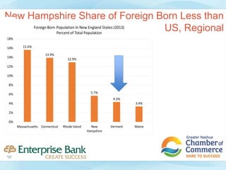 15.6%
13.9%
12.9%
5.7%
4.3%
3.4%
0%
2%
4%
6%
8%
10%
12%
14%
16%
18%
Massachusetts Connecticut Rhode Island New
Hampshire
Vermont Maine
Foreign Born Population in New England States (2013)
Percent of Total Population
New Hampshire Share of Foreign Born Less than
US, Regional
 