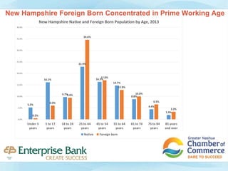 5.2%
16.1%
9.7%
22.9%
16.3%
14.7%
8.8%
4.4%
1.9%
0.5%
6.0%
9.4%
34.6%
17.0%
12.8%
10.0%
6.5%
3.3%
0.0%
5.0%
10.0%
15.0%
20.0%
25.0%
30.0%
35.0%
40.0%
Under 5
years
5 to 17
years
18 to 24
years
25 to 44
years
45 to 54
years
55 to 64
years
65 to 74
years
75 to 84
years
85 years
and over
New Hampshire Native and Foreign Born Population by Age, 2013
Native Foreign born
New Hampshire Foreign Born Concentrated in Prime Working Age
 