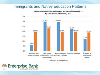 Immigrants and Native Education Patterns
6.40%
29.80% 29.60%
22.10%
12.20%
19.20%
23.00%
19.20% 19.70%
18.90%
0%
5%
10%
15%
20%
25%
30%
35%
Less than high
school graduate
High school
graduate (includes
equivalency)
Some college or
associate's degree
Bachelor's degree Graduate or
professional
degree
New Hampshire Native and Foreign Born Population Over 25
by Educational Attainment, 2013
Native Foreign born
 