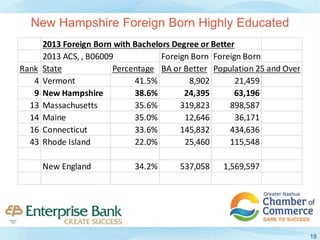 2013 Foreign Born with Bachelors Degree or Better
2013 ACS, , B06009 Foreign Born Foreign Born
Rank State Percentage BA or Better Population 25 and Over
4 Vermont 41.5% 8,902 21,459
9 New Hampshire 38.6% 24,395 63,196
13 Massachusetts 35.6% 319,823 898,587
14 Maine 35.0% 12,646 36,171
16 Connecticut 33.6% 145,832 434,636
43 Rhode Island 22.0% 25,460 115,548
New England 34.2% 537,058 1,569,597
18
New Hampshire Foreign Born Highly Educated
 
