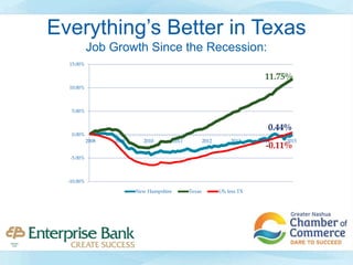 Everything’s Better in Texas
Job Growth Since the Recession:
-0.11%
11.75%
0.44%
-10.00%
-5.00%
0.00%
5.00%
10.00%
15.00%
2008 2009 2010 2011 2012 2013 2014 2015
New Hampshire Texas US, less TX
 