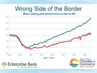 Wrong Side of the Border
94
96
98
100
102
104
106
2008 2009 2010 2011 2012 2013 2014 2015
Mass. adding jobs almost twice as fast as NH
MA NH
 