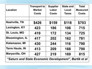 Location
Transport to
Market
Costs
Supplier
Labor
Costs
State and
Local
Taxes
Total
Measured
Costs
Nashville, TN $426 $159 $118 $703
Lexington, KY 423 186 106 715
St. Louis, MO 419 172 134 725
Bloomington, IL 417 202 162 781
Kalamazoo, MI 430 244 116 790
Terre Haute, IN 413 209 168 790
Marysville, OH 427 219 169 815
“Saturn and State Economic Development”, Bartik et al
 