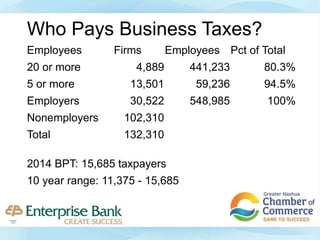 Who Pays Business Taxes?
Employees Firms Employees Pct of Total
20 or more 4,889 441,233 80.3%
5 or more 13,501 59,236 94.5%
Employers 30,522 548,985 100%
Nonemployers 102,310
Total 132,310
2014 BPT: 15,685 taxpayers
10 year range: 11,375 - 15,685
 
