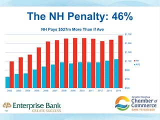 The NH Penalty: 46%
$500
$700
$900
$1,100
$1,300
$1,500
$1,700
2014201320122011201020092008200720062005200420032002
NH Pays $527m More Than if Ave
NH
AVE
 