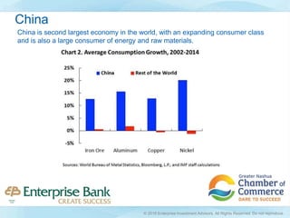 China is second largest economy in the world, with an expanding consumer class
and is also a large consumer of energy and raw materials.
China
© 2016 Enterprise Investment Advisors. All Rights Reserved. Do not reproduce.
 