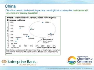 © 2016 Enterprise Investment Advisors. All Rights Reserved. Do not reproduce.
China’s economic decline will impact the overall global economy but that impact will
vary from one country to another.
China
 