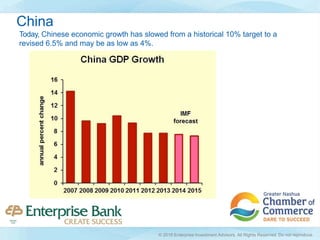 Today, Chinese economic growth has slowed from a historical 10% target to a
revised 6.5% and may be as low as 4%.
China
© 2016 Enterprise Investment Advisors. All Rights Reserved. Do not reproduce.
 