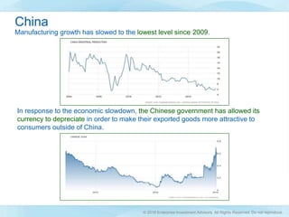 In response to the economic slowdown, the Chinese government has allowed its
currency to depreciate in order to make their exported goods more attractive to
consumers outside of China.
Manufacturing growth has slowed to the lowest level since 2009.
China
© 2016 Enterprise Investment Advisors. All Rights Reserved. Do not reproduce.
 