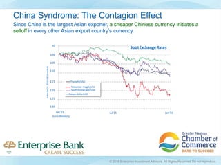 95
100
105
110
115 Thaibaht/USD
120
125
130
Jan'15
Source:Bloomberg
Jul'15 Jan'16
IndexJan14,2015=100(inverted) SpotExchangeRates
Malaysian ringgit/USD
South Korean won/USD
Taiwan dollar/USD
Since China is the largest Asian exporter, a cheaper Chinese currency initiates a
selloff in every other Asian export country’s currency.
China Syndrome: The Contagion Effect
© 2016 Enterprise Investment Advisors. All Rights Reserved. Do not reproduce.
 