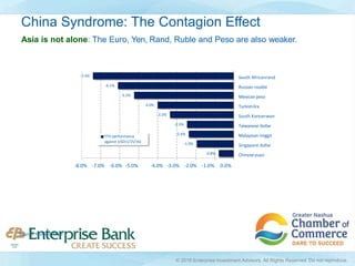 -0.8%
-1.9%
-2.4%
-2.5%
-3.3%
-4.0%
-5.2%
-6.1%
-7.4%
-8.0% -7.0% -6.0% -5.0% -4.0% -3.0% -2.0% -1.0% 0.0%
South Africanrand
Russian rouble
Mexican peso
Turkishlira
South Koreanwon
Taiwanese dollar
Malaysian ringgit
Singapore dollar
Chineseyuan
YTD performance
against USD(1/15/16)
Asia is not alone: The Euro, Yen, Rand, Ruble and Peso are also weaker.
Source: NorthernTrust
China Syndrome: The Contagion Effect
© 2016 Enterprise Investment Advisors. All Rights Reserved. Do not reproduce.
 