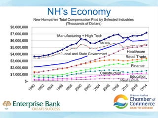 NH’s Economy
$-
$1,000,000
$2,000,000
$3,000,000
$4,000,000
$5,000,000
$6,000,000
$7,000,000
$8,000,000
New Hampshire Total Compensation Paid by Selected Industries
(Thousands of Dollars)
Manufacturing + High Tech
Healthcare
Retail Trade
Finance
Construction
Education
Real Estate
Local and State Government
Mfg Only
 