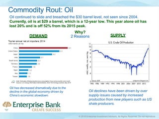Commodity Rout: Oil
Oil has decreased dramatically due to the
decline in the global economy driven by
China’s economic slowdown.
Oil declines have been driven by over
supply issues caused by increased
production from new players such as US
shale producers.
Oil continued to slide and breached the $30 barrel level, not seen since 2004.
Currently, oil is at $29 a barrel, which is a 12-year low. This year alone oil has
lost 20% and is off 52% from its 2015 peak.
Why?
2 ReasonsDEMAND SUPPLY
© 2016 Enterprise Investment Advisors. All Rights Reserved. Do not reproduce.
 