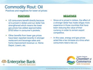Positives and negatives for lower oil prices:
POSTIVES
+ US consumers benefit directly because
oil is priced in dollars and our dollar has
strengthened which means the lower
gas prices has added approximately
$700 billion in consumer’s pockets.
+ Other benefits from lower gas prices
have been reported recently in stronger
restaurant and beverage sales and
home improvement revenue i.e. Home
Depot, Lowe’s, etc.
NEGATIVES
− Since oil is priced in dollars, the effect of
a stronger dollar has made oil/gas more
expensive in those countries that have
been reducing the value of their
currency in order to remain export
competitive.
− In this case, energy and gas prices
acted like a tax increase at a time when
consumers need a tax cut.
Commodity Rout: Oil
© 2016 Enterprise Investment Advisors. All Rights Reserved. Do not reproduce.
 