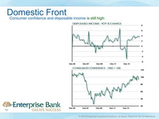 Consumer confidence and disposable income is still high:
Source: NorthernTrust
Domestic Front
© 2016 Enterprise Investment Advisors. All Rights Reserved. Do not reproduce.
 