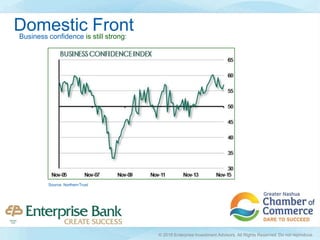 Business confidence is still strong:
Source: NorthernTrust
Domestic Front
© 2016 Enterprise Investment Advisors. All Rights Reserved. Do not reproduce.
 
