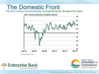The US is mostly a service economy, not impacted by the strength of the dollar.
Source: NorthernTrust
The Domestic Front
© 2016 Enterprise Investment Advisors. All Rights Reserved. Do not reproduce.
 