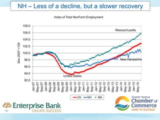 NH – Less of a decline, but a slower recovery
92.0
94.0
96.0
98.0
100.0
102.0
104.0
106.0
108.0
Jan-07
May-07
Sep-07
Jan-08
May-08
Sep-08
Jan-09
May-09
Sep-09
Jan-10
May-10
Sep-10
Jan-11
May-11
Sep-11
Jan-12
May-12
Sep-12
Jan-13
May-13
Sep-13
Jan-14
May-14
Sep-14
Jan-15
May-15
Dec2007=100
Index of Total NonFarm Employment
US NH MA
New Hampshire
United States
Massachusetts
 