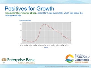 UnemploymentRate
Employment has remained strong…recent NFP was over $292k, which was above the
average estimate.
Positives for Growth
© 2016 Enterprise Investment Advisors. All Rights Reserved. Do not reproduce.
 