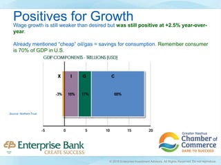 Wage growth is still weaker than desired but was still positive at +2.5% year-over-
year.
Already mentioned “cheap” oil/gas = savings for consumption. Remember consumer
is 70% of GDP in U.S.
Source: NorthernTrust
Positives for Growth
© 2016 Enterprise Investment Advisors. All Rights Reserved. Do not reproduce.
 
