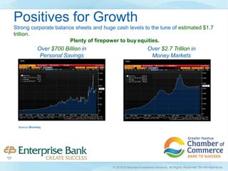 Strong corporate balance sheets and huge cash levels to the tune of estimated $1.7
trillion.
Plenty of firepower to buy equities.
Source:Bloomberg
Over $700 Billion in
Personal Savings
Over $2.7 Trillion in
Money Markets
Positives for Growth
© 2016 Enterprise Investment Advisors. All Rights Reserved. Do not reproduce.
 