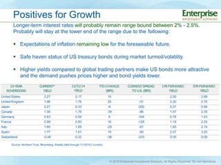 Source: Northern Trust, Bloomberg. Weekly data through 1/1/2016 (*current).
Longer-term interest rates will probably remain range bound between 2% - 2.5%.
Probably will stay at the lower end of the range due to the following:
 Expectations of inflation remaining low for the foreseeable future.
 Safe haven status of US treasury bonds during market turmoil/volatility.
 Higher yields compared to global trading partners make US bonds more attractive
and the demand pushes prices higher and bond yields lower.
10-YEAR
SOVEREIGNS
CURRENT*
YIELD
12/31/14
YIELD
YTD CHANGE
(BPS)
CURRENTSPREAD
TO U.S.(BPS)
1YRFORWARD
YIELD
5YRFORWARD
YIELD
United States 2.27 2.17 10 - 2.50 2.88
United Kingdom 1.96 1.76 20 -31 2.20 2.76
Japan 0.27 0.33 -6 -200 0.37 0.94
Canada 1.39 1.79 -39 -88 1.57 2.35
Germany 0.63 0.54 9 -164 0.78 1.43
France 0.99 0.83 16 -128 1.19 2.03
Italy 1.60 1.89 -29 -67 1.85 2.74
Spain 1.77 1.61 16 -50 2.07 3.20
Switzerland -0.06 0.32 -38 -233 0.05 0.58
Positives for Growth
© 2016 Enterprise Investment Advisors. All Rights Reserved. Do not reproduce.
 