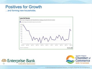 …and forming new households.
Positives for Growth
© 2016 Enterprise Investment Advisors. All Rights Reserved. Do not reproduce.
 