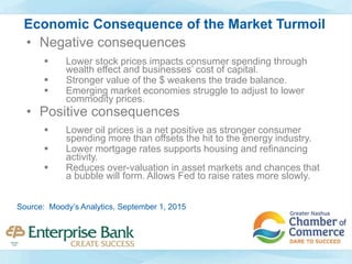 Economic Consequence of the Market Turmoil
• Negative consequences
 Lower stock prices impacts consumer spending through
wealth effect and businesses’ cost of capital.
 Stronger value of the $ weakens the trade balance.
 Emerging market economies struggle to adjust to lower
commodity prices.
• Positive consequences
 Lower oil prices is a net positive as stronger consumer
spending more than offsets the hit to the energy industry.
 Lower mortgage rates supports housing and refinancing
activity.
 Reduces over-valuation in asset markets and chances that
a bubble will form. Allows Fed to raise rates more slowly.
Source: Moody’s Analytics, September 1, 2015
 