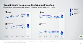 49
59 62
70 66
48
56 61 57
62
32 33
34
37
30
27
36
27
32
21
2012 2013 2014 2015 2016
63 64
70
73 75
55
58 57 59
64
2012 2013 2014 2015 2016
Fonte: : Edelman Trust Barometer 2016 Q11-14. Abaixo está uma lista de instituições. Indique o quanto você confia em cada uma dessas instituições para fazer o
que é certo, utilizando uma escala de nove pontos, onde um significa que você "não confia nela de forma alguma" e nove significa que você "confia muito nela".
(4 primeiros, Confiança) Público informado e Público Total , Brasil.
10
Confiança nas quatro instituições: Governo, Empresas, Mídia e ONGs, 2012 X 2016
61
66
63
56
64
52
55
50 51
54
ONGs
Governo
Mídia
Empresas
Crescimento de quatro das três instituições
Público
Informado
Público
Total
 