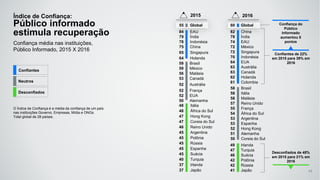 55 Global 60 Global
82 China
78 Índia
74 EAU
72 México
72 Singapura
70 Indonésia
64 EUA
63 Austrália
63 Canadá
62 Holanda
61 Colombia
84 EAU
79 Índia
78 Indonésia
75 China
65 Singapura
64 Holanda
49 Irlanda
47 Turquia
46 Suécia
42 Polônia
42 Rússia
41 Japão
48 Itália
48 África do Sul
47 Hong Kong
47 Coreia do Sul
46 Reino Unido
45 Argentina
45 Polônia
45 Rússia
45 Espanha
45 Suécia
40 Turquia
37 Irlanda
37 Japão
58 Brasil
58 Itália
58 Malásia
57 Reino Unido
55 França
54 África do Sul
53 Argentina
53 Espanha
52 Hong Kong
51 Alemanha
50 Coreia do Sul
59 Brasil
59 México
56 Malásia
53 Canadá
52 Austrália
52 França
52 EUA
50 Alemanha
Índice de Confiança:
Público informado
estimula recuperação
Confiança média nas instituições,
Público Informado, 2015 X 2016
2015 2016
Confiança do
Público
Informado
aumentou 5
pontos
Confiantes de 22%
em 2015 para 39% em
2016
Desconfiados de 48%
em 2015 para 21% em
2016
Confiantes
Neutros
Desconfiados
11
O Índice de Confiança é a média da confiança de um país
nas instituições Governo, Empresas, Mídia e ONGs.
Total global de 28 países.
 
