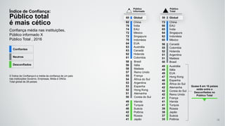 49 Irlanda
47 Turquia
46 Suécia
42 Polônia
42 Rússia
41 Japão
49 Austrália
49 Itália
49 EUA
47 Hong Kong
46 Espanha
45 África do Sul
42 Alemanha
42 Coreia do Sul
42 Reino Unido
41 França
41 Irlanda
41 Turquia
39 Rússia
38 Japão
37 Suécia
35 Polônia
73 China
66 EAU
65 Índia
64 Singapura
62 Indonésia
60 México
82 China
78 Índia
74 EAU
72 México
72 Singapura
70 Indonésia
64 EUA
63 Austrália
63 Canadá
62 Holanda
61 Colombia
56 Canadá
55 Colombia
52 Holanda
51 Argentina
51 Malásia
50 Brasil58 Brasil
58 Itália
58 Malásia
57 Reino Unido
55 França
54 África do Sul
53 Argentina
53 Espanha
52 Hong Kong
51 Alemanha
50 Coreia do Sul
Índice de Confiança:
Público total
é mais cético
Confiança média nas instituições,
Público informado X
Público Total , 2016
Quase 6 em 10 países
estão entre o
Desconfiados no
Público Total
O Índice de Confiança é a média da confiança de um país
nas instituições Governo, Empresas, Mídia e ONGs.
Total global de 28 países.
Público
Informado
Público
Total
60 Global 50 Global
12
Confiantes
Neutros
Desconfiados
 