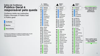 49 Austrália
49 Itália
49 EUA
47 Hong Kong
46 Espanha
45 África do Sul
42 Alemanha
42 Coreia do Sul
42 Reino Unido
41 França
41 Irlanda
41 Turquia
39 Rússia
38 Japão
37 Suécia
35 Polônia
73 China
66 EAU
65 Índia
64 Singapura
62 Indonésia
60 México
57 México
55 Canadá
55 Colombia
52 Holanda
50 Argentina
50 Malásia
48 Brasil
47 Austrália
47 Itália
46 Hong Kong
45 EUA
44 África do Sul
44 Espanha
42 Alemanha
40 Coreia do Sul
40 Reino Unido
39 França
39 Irlanda
39 Rússia
39 Turquia
38 Japão
36 Suécia
34 Polônia
71 China
65 EAU
62 Índia
62 Indonésia
62 Singapura
56 Canadá
55 Colombia
52 Holanda
51 Argentina
51 Malásia
50 Brasil
Índice de Confiança:
Público Geral é
responsável pela queda
Confiança média nas instituições,
Público informado X Público total
X Público geral
Para o público geral,
17 dos 28 países são
desconfiados
O Índice de Confiança é a média da confiança de um país
nas instituições Governo, Empresas, Mídia e ONGs.
Total global de 28 países.
Público
Total
Público
Geral
50 Global 48 Global
49 Irlanda
47 Turquia
46 Suécia
42 Polônia
42 Rússia
41 Japão
82 China
78 Índia
74 EAU
72 México
72 Singapura
70 Indonésia
64 EUA
63 Austrália
63 Canadá
62 Holanda
61 Colombia
58 Brasil
58 Itália
58 Malásia
57 Reino Unido
55 França
54 África do Sul
53 Argentina
53 Espanha
52 Hong Kong
51 Alemanha
50 Coreia do Sul
Público
Informado
60 Global Para o público geral, o
índice global está na
categoria de
desconfiados
13
Confiantes
Neutros
Desconfiados
 