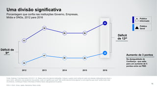 53
58
56 56
60
44
47
46 46
48
2012 2013 2014 2015 2016
Uma divisão significativa
Fonte: Edelman Trust Barometer 2016 Q11-14. Abaixo está uma lista de instituições. Indique o quanto você confia em cada uma dessas instituições para fazer o
que é certo, utilizando uma escala de nove pontos, onde um significa que você "não confia nela de forma alguma" e nove significa que você "confia muito nela".
(4 primeiros, Confiança) Público informado e Público Geral, total global de 25 países .
PIB 5 = EUA, China, Japão, Alemanha, Reino Unido
15
Porcentagem que confia nas instituições Governo, Empresas,
Mídia e ONGs, 2012 para 2016 Público
Informado
Público
Geral
Déficit
de 12pt
Déficit de
9pt
Na desigualdade da
Confiança - que salta
para um aumento de 5
pontos entre os PIB5
Aumento de 3 pontos
 