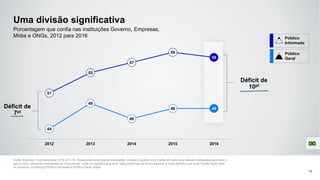 51
55
57
59
58
44
49
46
48 48
2012 2013 2014 2015 2016
Uma divisão significativa
Fonte: Edelman Trust Barometer 2016 Q11-14. Abaixo está uma lista de instituições. Indique o quanto você confia em cada uma dessas instituições para fazer o
que é certo, utilizando uma escala de nove pontos, onde um significa que você "não confia nela de forma alguma" e nove significa que você "confia muito nela".
(4 primeiros, Confiança) Público informado e Público Geral, Brasil.
16
Porcentagem que confia nas instituições Governo, Empresas,
Mídia e ONGs, 2012 para 2016 Público
Informado
Público
Geral
Déficit de
10pt
Déficit de
7pt
 