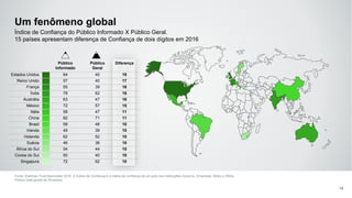Um fenômeno global
Fonte: Edelman Trust Barometer 2016. O Índice de Confiança é a média da confiança de um país nas instituições Governo, Empresas, Mídia e ONGs.
Público total global de 28 países.
18
Índice de Confiança do Público Informado X Público Geral.
15 países apresentam diferença de Confiança de dois dígitos em 2016
Público
Informado
Público
Geral
Diferença
Estados Unidos 64 45 19
Reino Unido 57 40 17
França 55 39 16
Índia 78 62 16
Austrália 63 47 16
México 72 57 15
Itália 58 47 11
China 82 71 11
Brasil 58 48 10
Irlanda 49 39 10
Holanda 62 52 10
Suécia 46 36 10
África do Sul 54 44 10
Coreia do Sul 50 40 10
Singapura 72 62 10
 